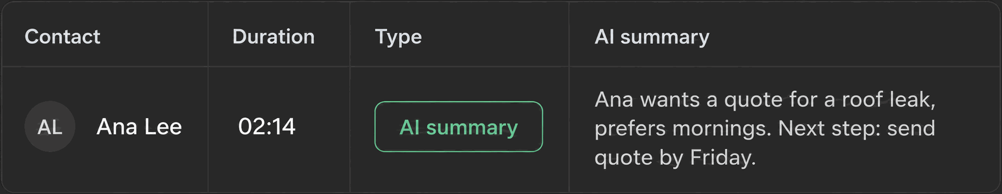 A call log row for Ana Lee, 02:14, with the AI summary: Ana wants a quote for a roof leak, prefers mornings. Next step: send quote by Friday.